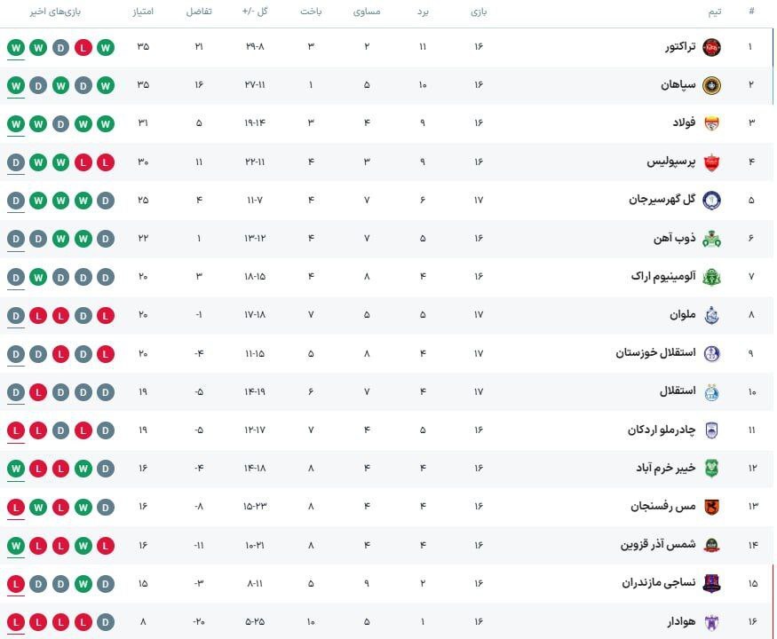 جدول لیگ برتر پس از پایان روز اول هفته هفدهم / صعود موقت استقلال با هفتمین تساوی