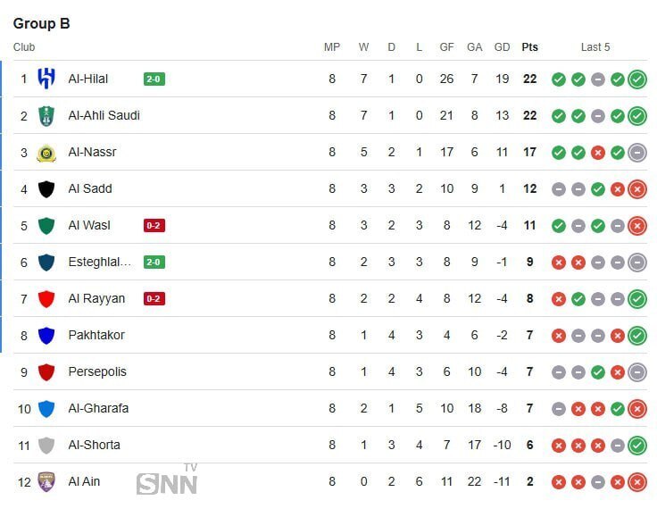 جدول لیگ نخبگان آسیا / پرسپولیس حذف و استقلال حریف النصر عربستان و رونالدو شد