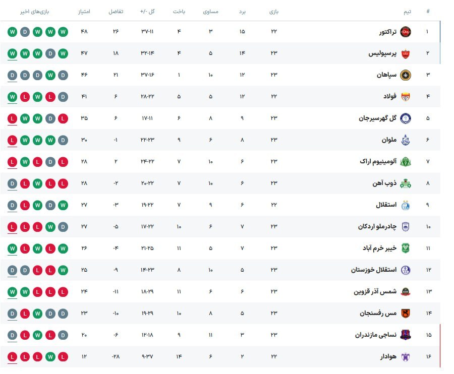 جدول لیگ برتر فوتبال پس از برد تراکتور و تساوی استقلال