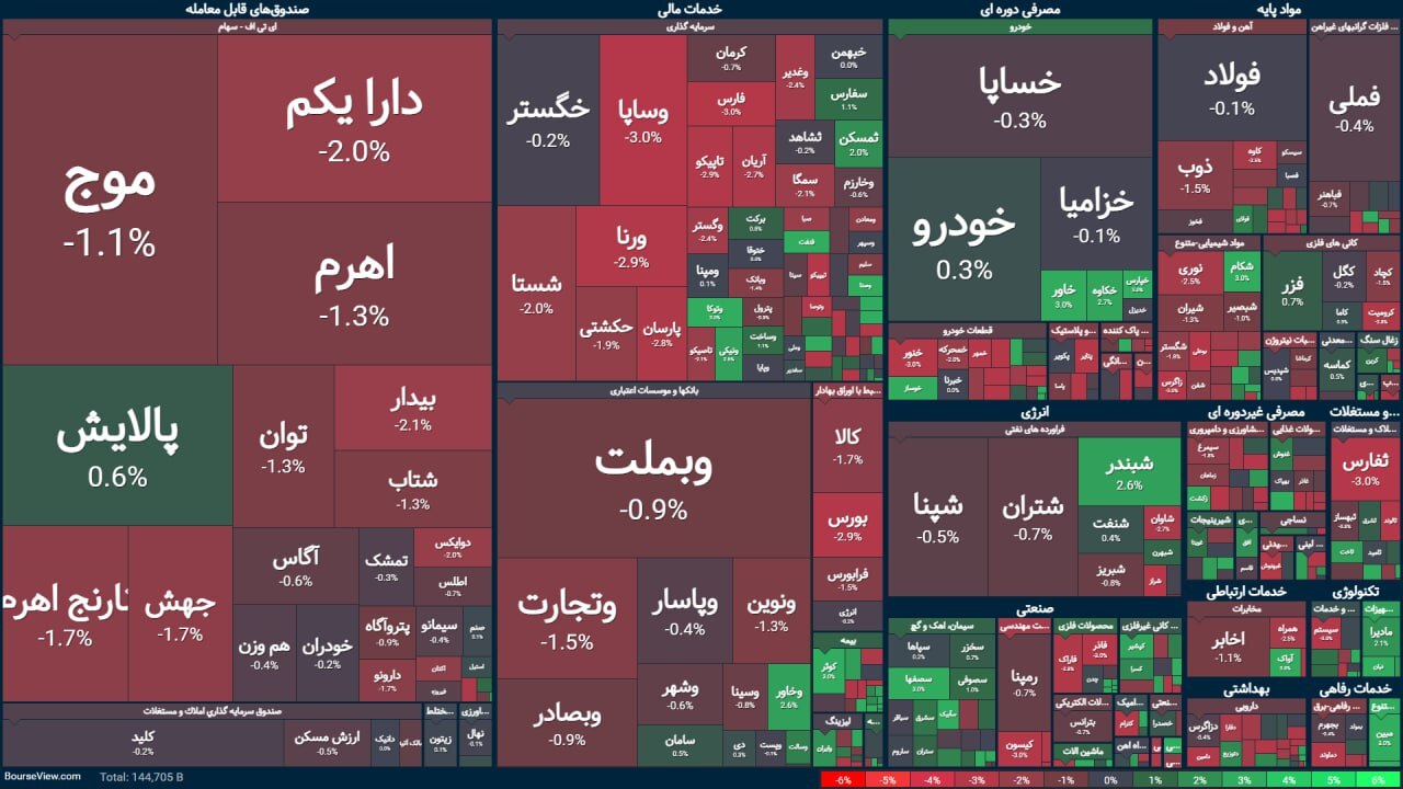 بورس برای دومین روز متوالی قرمز است؛ کاهش ۳۶ هزار واحدی شاخص