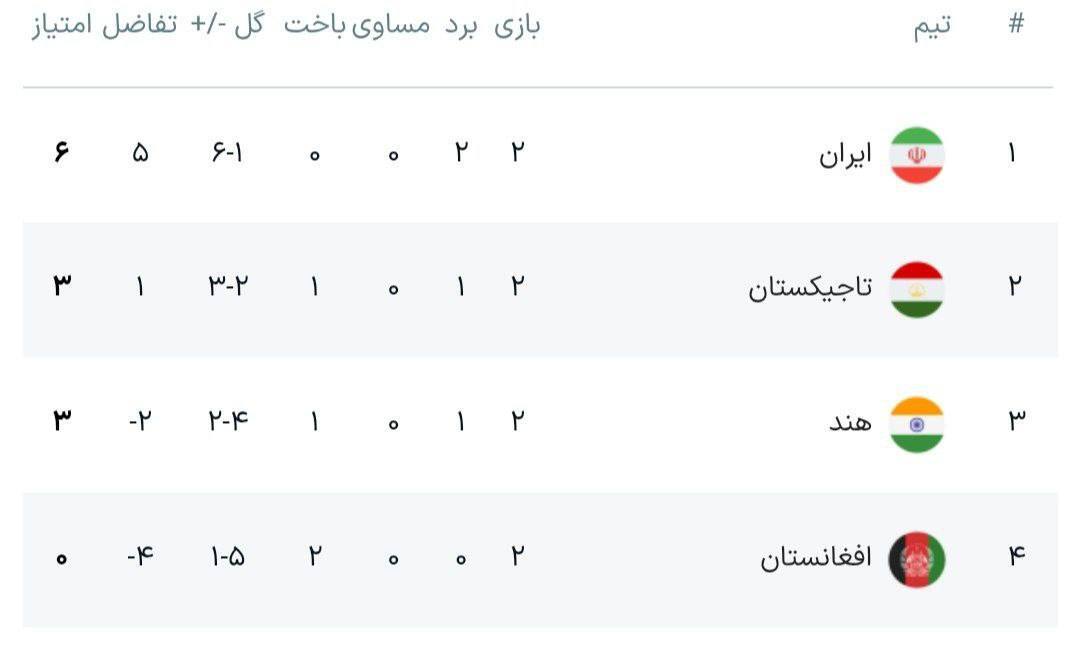 جدول گروه B تورنمنت کافا ۲۰۲۵ با صدرنشینی ایران