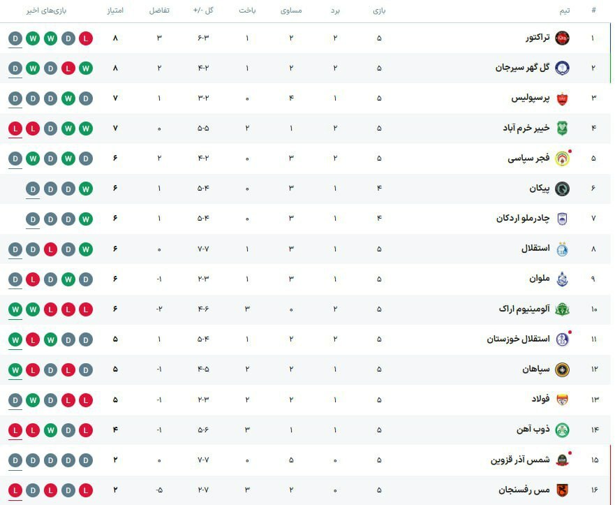 جدول لیگ برتر پس از تساوی استقلال