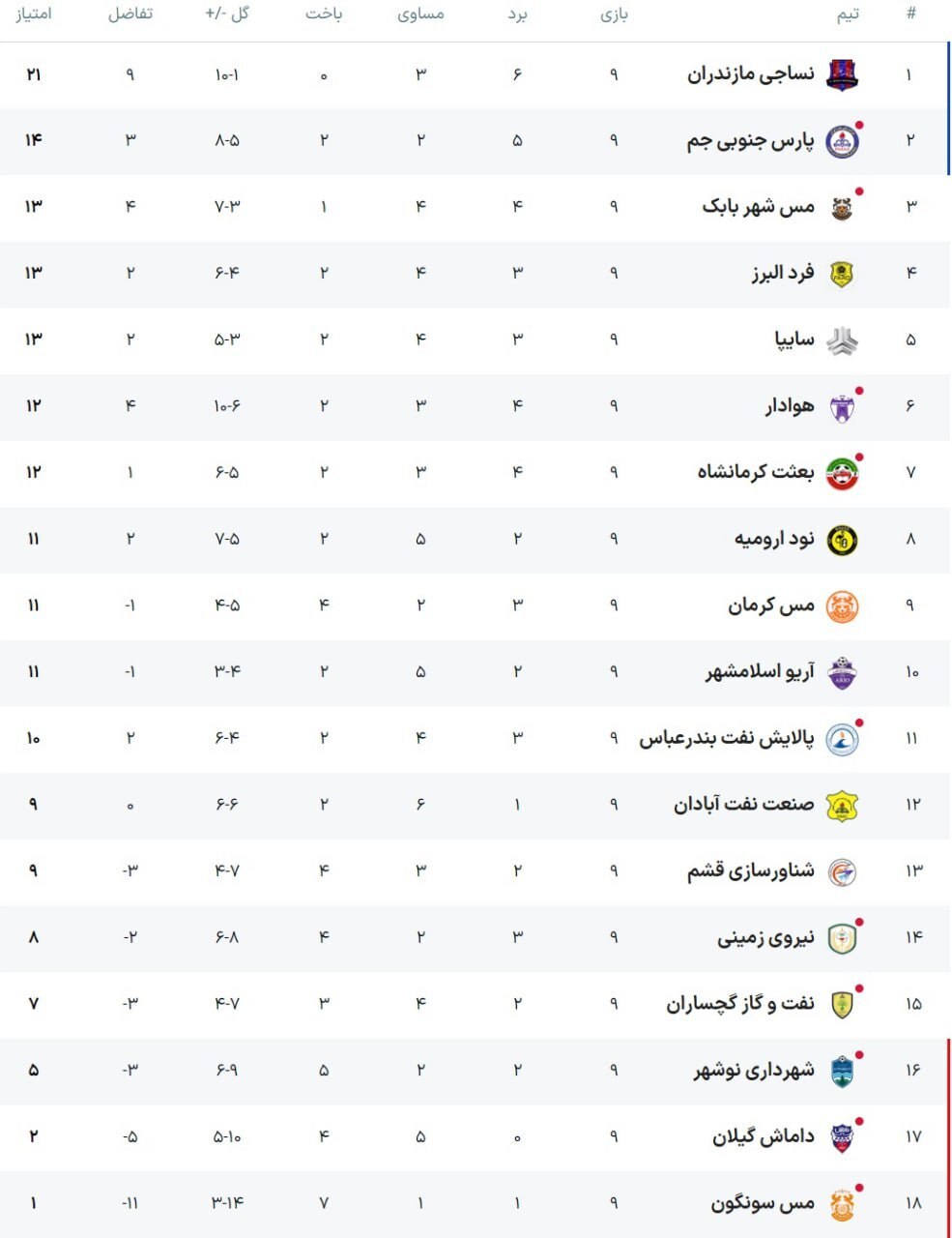 نتايج و جدول لیگ آزادگان در پایان هفته نهم
