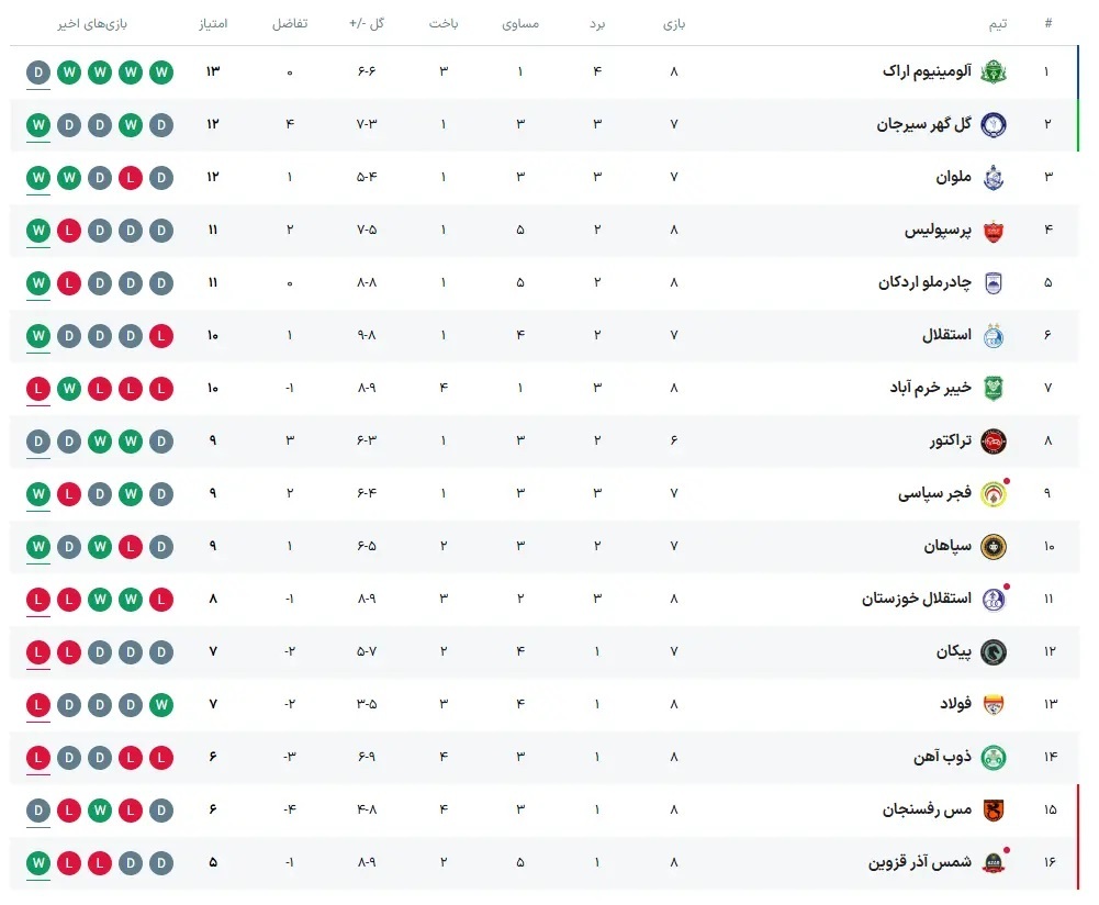 جدول لیگ برتر بعد از برد پرسپولیس مقابل ذوبآهن جدول لیگ برتر بعد از برد پرسپولیس مقابل ذوبآهن