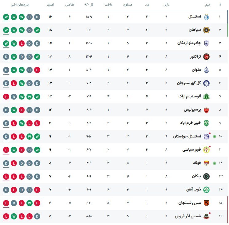 جدول لیگ برتر بعد از برد استقلال