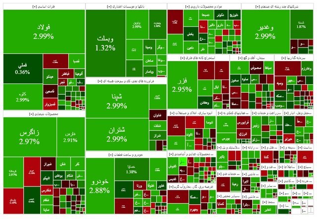 شاخص بازار بورس، امروز یکشنبه ۱۱ آبان