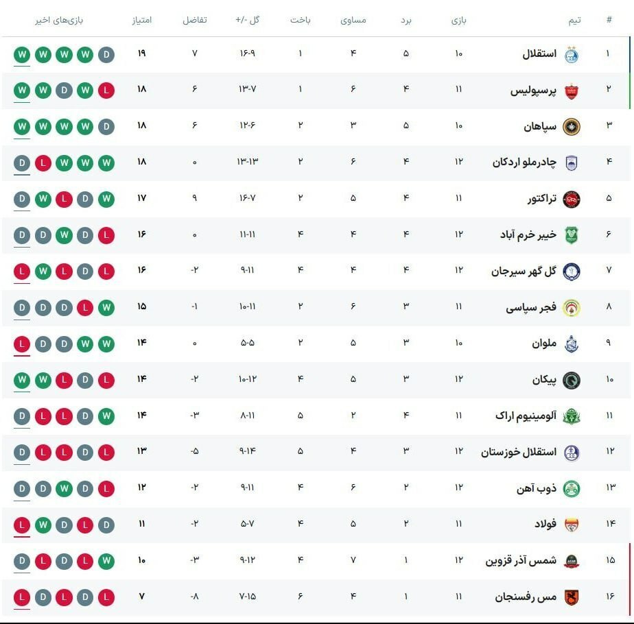 جدول لیگ برتر بعد از پایان روز اول از هفته دوازدهم / تراکتور شانس صدرنشینی قبل از دربی را از دست داد