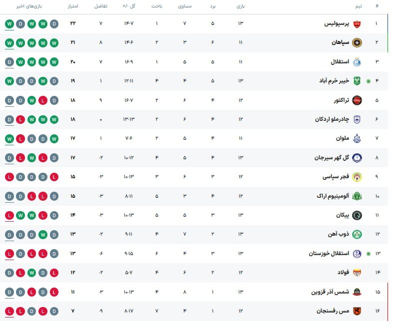 جدول لیگ برتر بعد از برد پرسپولیس